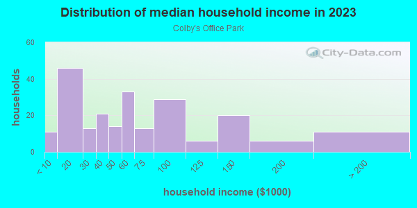 Household income distribution in 2013 in Colby's Office Park in West Des Moines neighborhood in IA