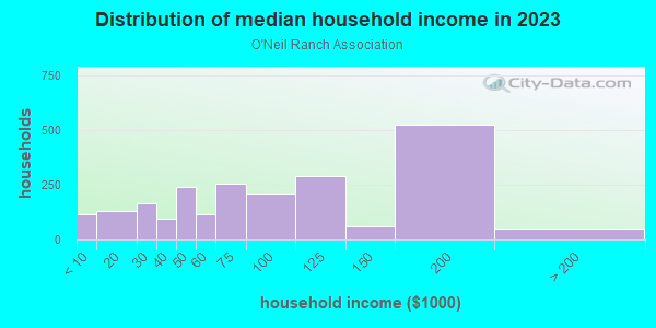 Household income distribution in 2013 in O'Neil Ranch Association in Glendale neighborhood in AZ