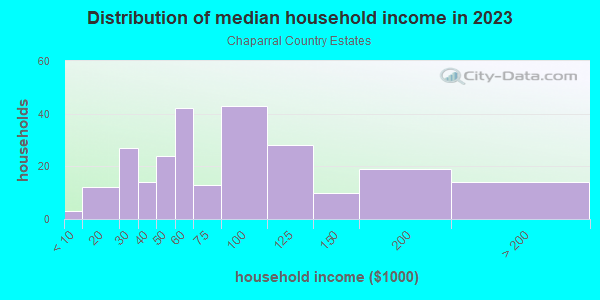 Household income distribution in 2013 in Chaparral Country Estates in Glendale neighborhood in AZ