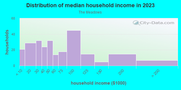 Household income distribution in 2013 in The Meadows in Urbandale neighborhood in IA