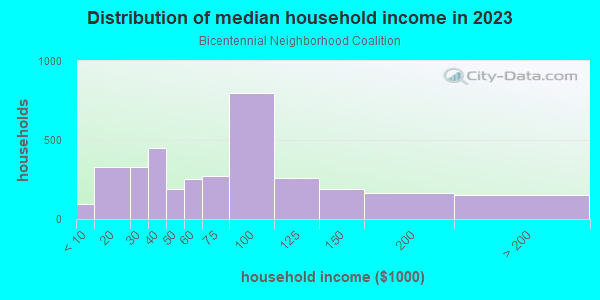 Household income distribution in 2013 in Bicentennial Neighborhood Coalition in Glendale neighborhood in AZ