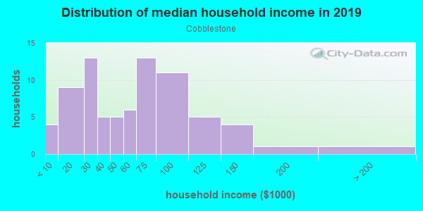 Household income distribution in 2013 in Cobblestone in Urbandale neighborhood in IA