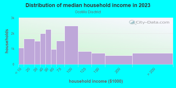 Household income distribution in 2013 in Ocotillo Disctrict in Glendale neighborhood in AZ