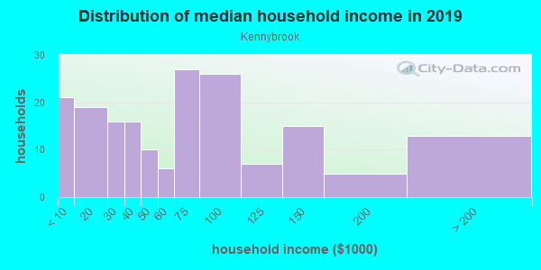 Household income distribution in 2013 in Kennybrook in Grimes neighborhood in IA