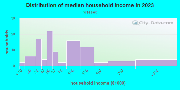 Household income distribution in 2013 in Wessex in Des Moines neighborhood in IA