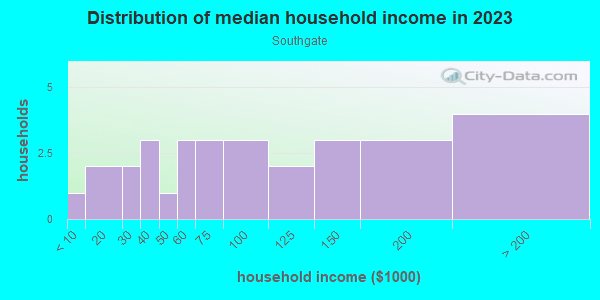 Household income distribution in 2013 in Southgate in Des Moines neighborhood in IA