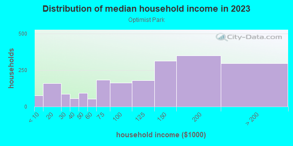 Household income distribution in 2013 in Optimist Park in Tempe neighborhood in AZ