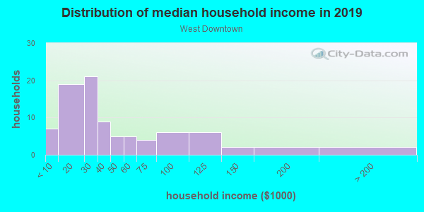 Household income distribution in 2013 in West Downtown in Boise neighborhood in ID