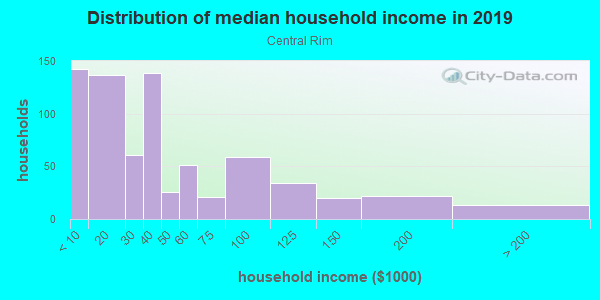 Household income distribution in 2013 in Central Rim in Boise neighborhood in ID