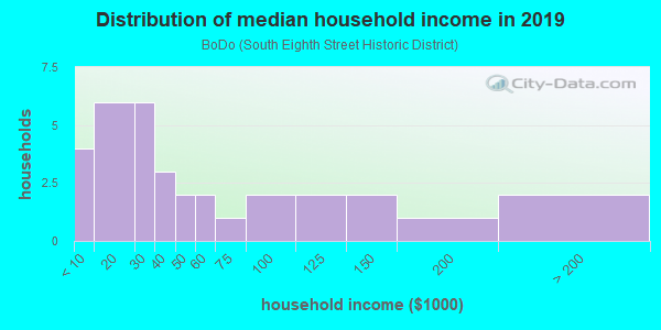 Household income distribution in 2013 in BoDo in Boise neighborhood in ID