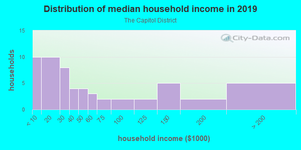 Household income distribution in 2013 in The Capitol District in Boise neighborhood in ID