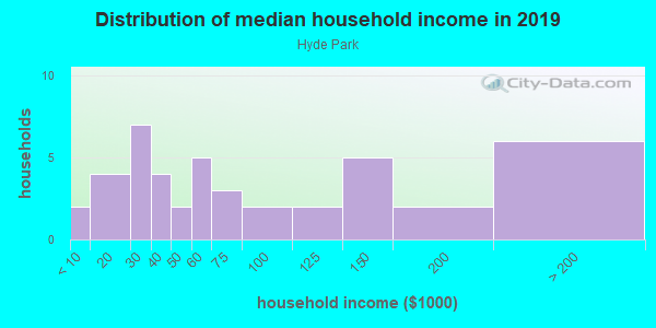 Household income distribution in 2013 in Hyde Park in Boise neighborhood in ID