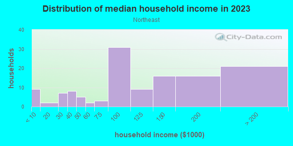 Household income distribution in 2013 in Northeast in Wheaton neighborhood in IL