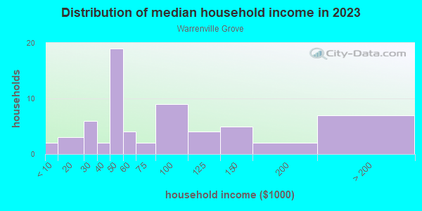Household income distribution in 2013 in Warrenville Grove in Warrenville neighborhood in IL
