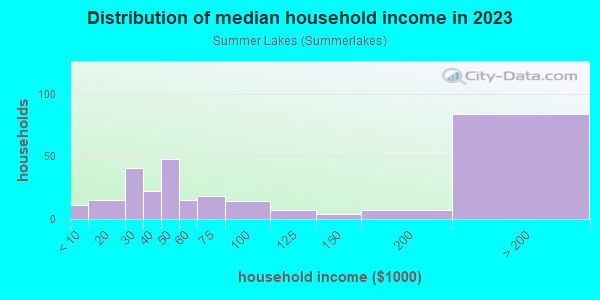 Household income distribution in 2013 in Summer Lakes in Warrenville neighborhood in IL