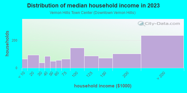 Household income distribution in 2013 in Vernon Hills Town Center in Vernon Hills neighborhood in IL