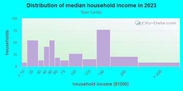 Household income distribution in 2013 in Town Center in Woodridge neighborhood in IL