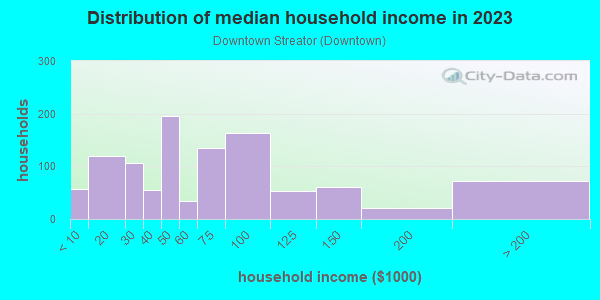 Household income distribution in 2013 in Downtown Streator in Streator neighborhood in IL