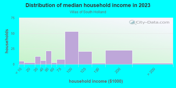 Household income distribution in 2013 in Villas of South Holland in South Holland neighborhood in IL