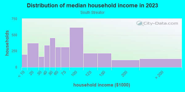 Household income distribution in 2013 in South Streator in Streator neighborhood in IL
