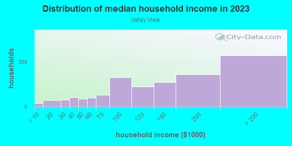 Household income distribution in 2013 in Valley View in Saint Charles neighborhood in IL