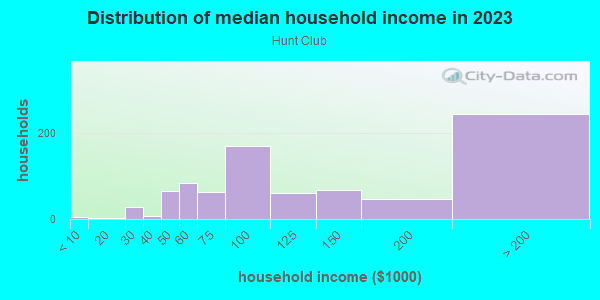 Household income distribution in 2013 in Hunt Club in Saint Charles neighborhood in IL