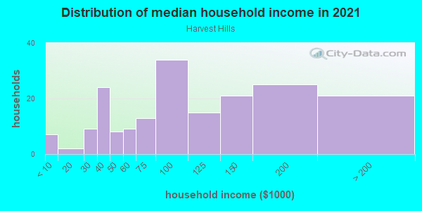 Household income distribution in 2013 in Harvest Hills in Saint Charles neighborhood in IL