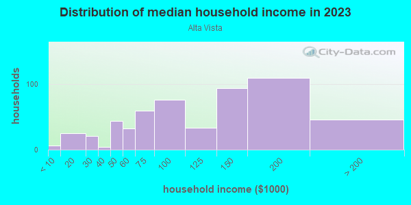 Household income distribution in 2013 in Alta Vista in Algonquin neighborhood in IL