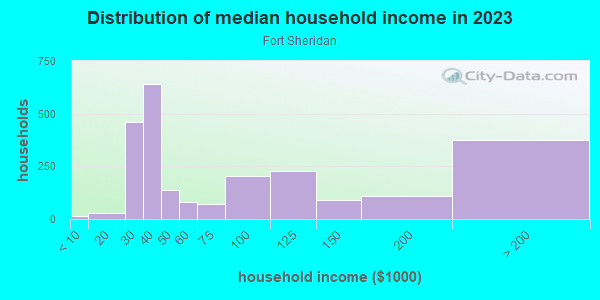 Household income distribution in 2013 in Fort Sheridan in Highwood neighborhood in IL