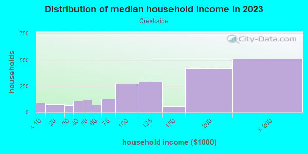 Household income distribution in 2013 in Creekside in Matteson neighborhood in IL