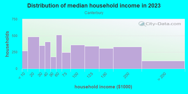 Household income distribution in 2013 in Canterbury in Markham neighborhood in IL
