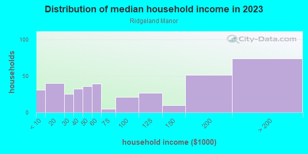 Household income distribution in 2013 in Ridgeland Manor in Matteson neighborhood in IL
