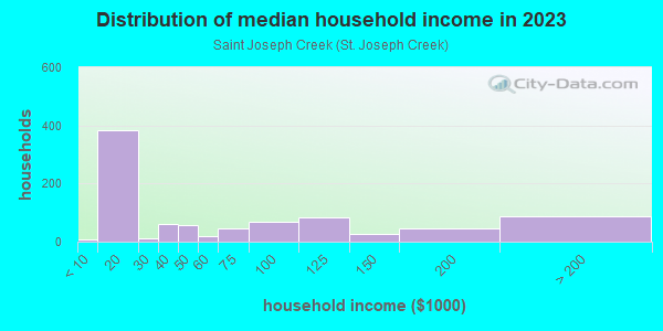 Household income distribution in 2013 in Saint Joseph Creek in Lisle neighborhood in IL