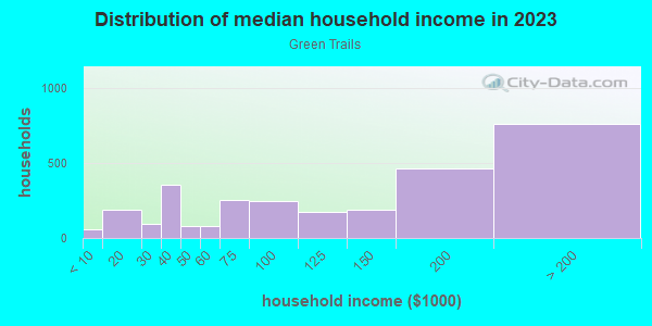 Household income distribution in 2013 in Green Trails in Lisle neighborhood in IL