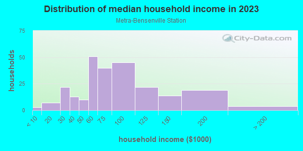 Household income distribution in 2013 in Metra-Bensenville Station in Bensenville neighborhood in IL