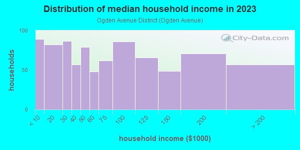 Household income distribution in 2013 in Ogden Avenue District in Berwyn neighborhood in IL