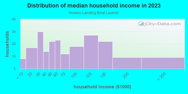 Household income distribution in 2013 in Howes Landing Boat Launch in Alsip neighborhood in IL