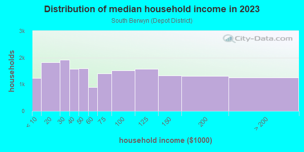 Household income distribution in 2013 in South Berwyn in Berwyn neighborhood in IL