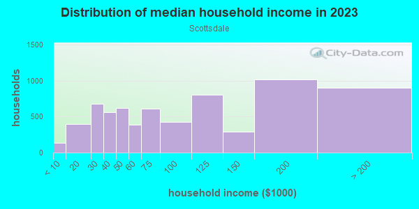 Household income distribution in 2013 in Scottsdale in Chicago neighborhood in IL