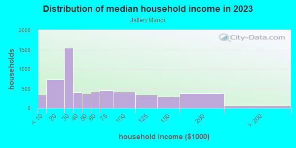 Household income distribution in 2013 in Jeffery Manor in Chicago neighborhood in IL