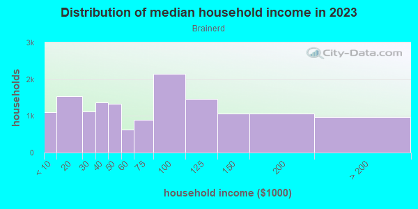Household income distribution in 2013 in Brainerd in Chicago neighborhood in IL