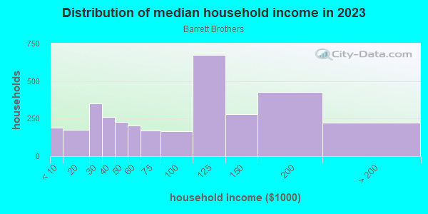 Household income distribution in 2013 in Barrett Brothers in Tinley Park neighborhood in IL