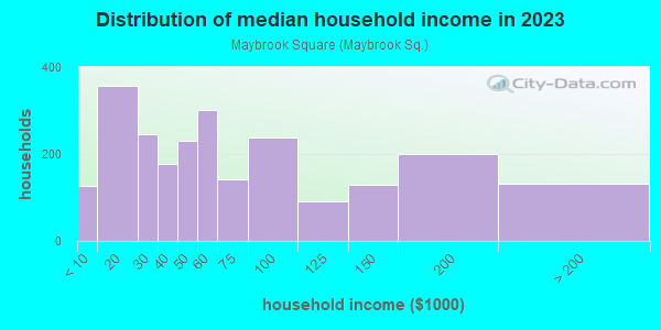 Household income distribution in 2013 in Maybrook Square in Maywood neighborhood in IL