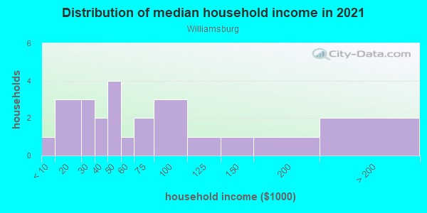 Household income distribution in 2013 in Williamsburg in Peoria neighborhood in IL
