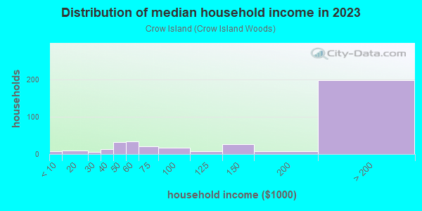 Household income distribution in 2013 in Crow Island in Winnetka neighborhood in IL