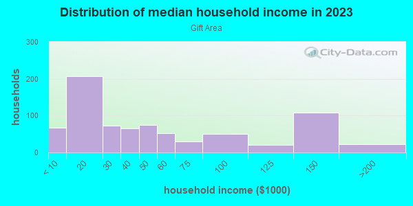 Household income distribution in 2013 in Gift Area in Peoria neighborhood in IL
