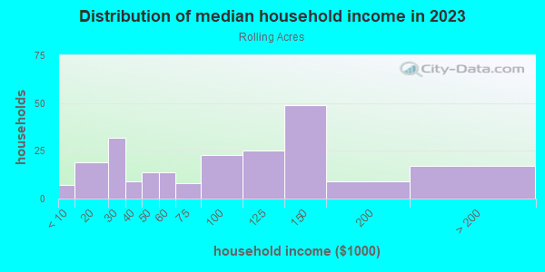 Household income distribution in 2013 in Rolling Acres in Peoria neighborhood in IL
