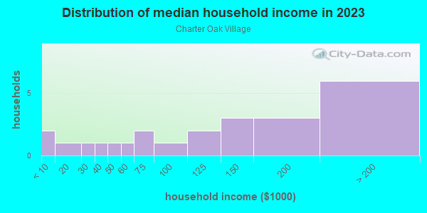 Household income distribution in 2013 in Charter Oak Village in Peoria neighborhood in IL