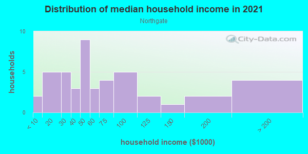 Household income distribution in 2013 in Northgate in Peoria neighborhood in IL
