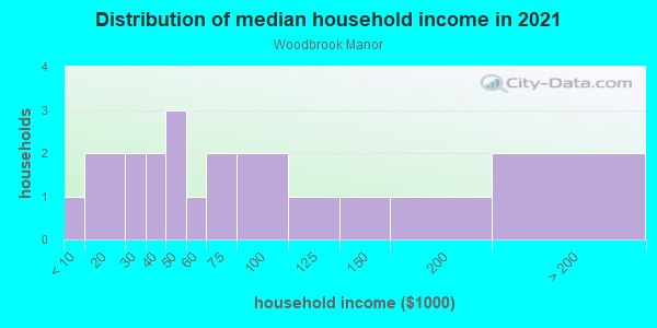 Household income distribution in 2013 in Woodbrook Manor in Peoria neighborhood in IL